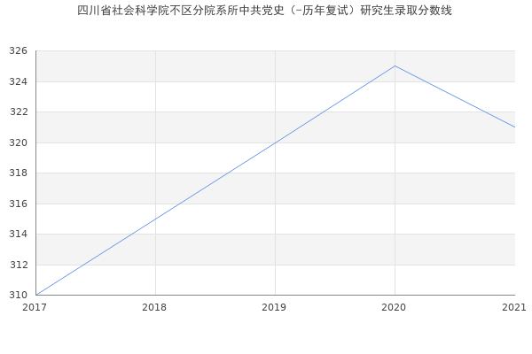 四川省社会科学院不区分院系所中共党史（-历年复试）研究生录取分数线