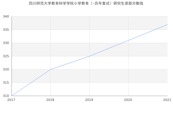 四川师范大学教育科学学院小学教育（-历年复试）研究生录取分数线