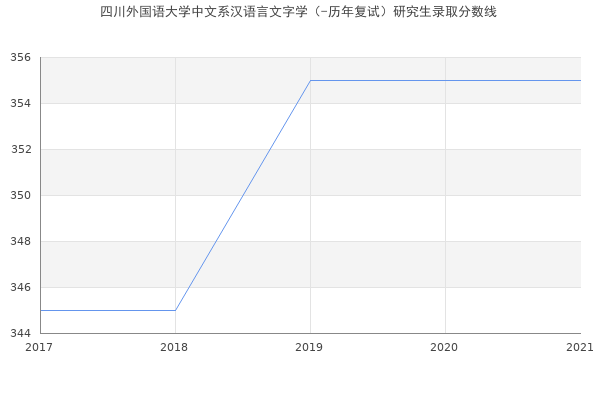 四川外国语大学中文系汉语言文字学（-历年复试）研究生录取分数线