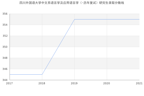 四川外国语大学中文系语言学及应用语言学（-历年复试）研究生录取分数线