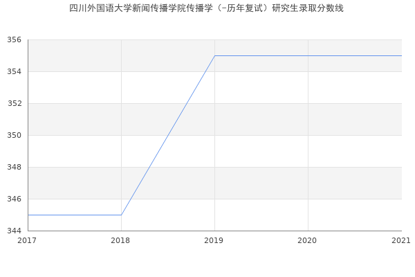 四川外国语大学新闻传播学院传播学（-历年复试）研究生录取分数线