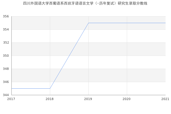 四川外国语大学西葡语系西班牙语语言文学（-历年复试）研究生录取分数线