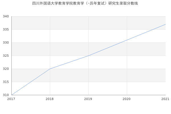 四川外国语大学教育学院教育学（-历年复试）研究生录取分数线