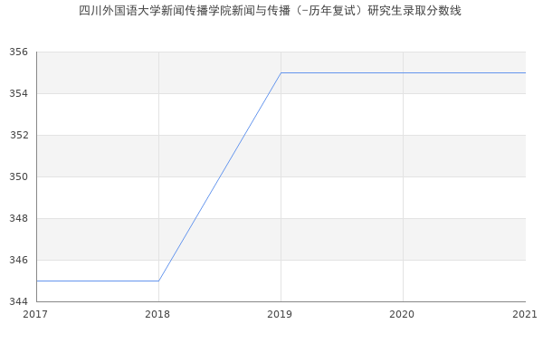 四川外国语大学新闻传播学院新闻与传播（-历年复试）研究生录取分数线