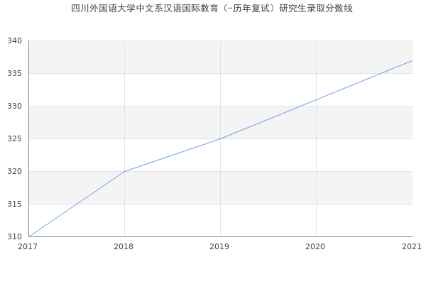 四川外国语大学中文系汉语国际教育（-历年复试）研究生录取分数线