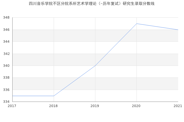 四川音乐学院不区分院系所艺术学理论（-历年复试）研究生录取分数线