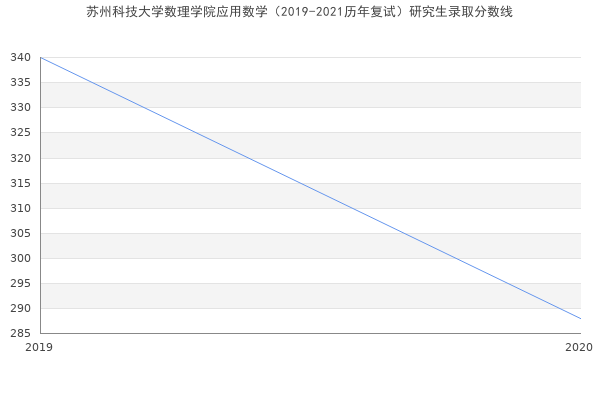 苏州科技大学数理学院应用数学（2019-2021历年复试）研究生录取分数线