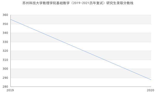 苏州科技大学数理学院基础数学（2019-2021历年复试）研究生录取分数线