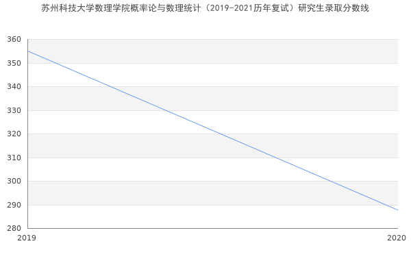 苏州科技大学数理学院概率论与数理统计（2019-2021历年复试）研究生录取分数线