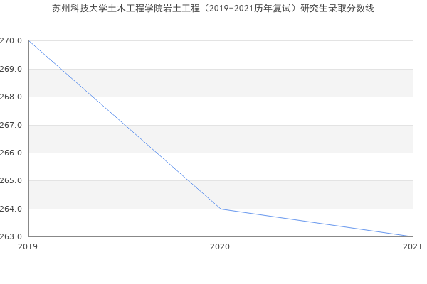 苏州科技大学土木工程学院岩土工程（2019-2021历年复试）研究生录取分数线