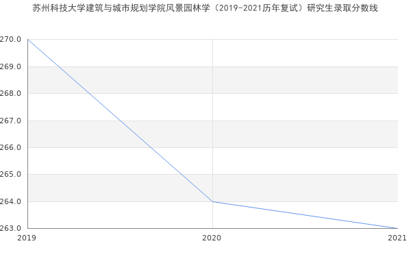 苏州科技大学建筑与城市规划学院风景园林学（2019-2021历年复试）研究生录取分数线