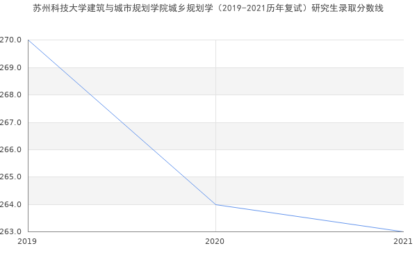 苏州科技大学建筑与城市规划学院城乡规划学（2019-2021历年复试）研究生录取分数线