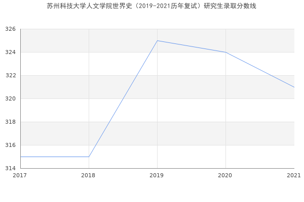 苏州科技大学人文学院世界史（2019-2021历年复试）研究生录取分数线