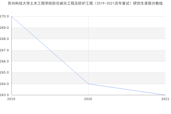 苏州科技大学土木工程学院防灾减灾工程及防护工程（2019-2021历年复试）研究生录取分数线