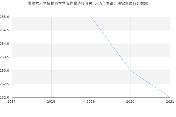 塔里木大学植物科学学院作物遗传育种（-历年复试）研究生录取分数线