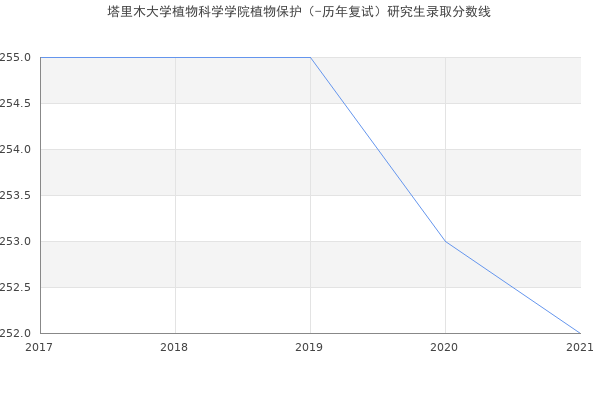 塔里木大学植物科学学院植物保护（-历年复试）研究生录取分数线