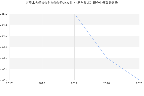 塔里木大学植物科学学院设施农业（-历年复试）研究生录取分数线