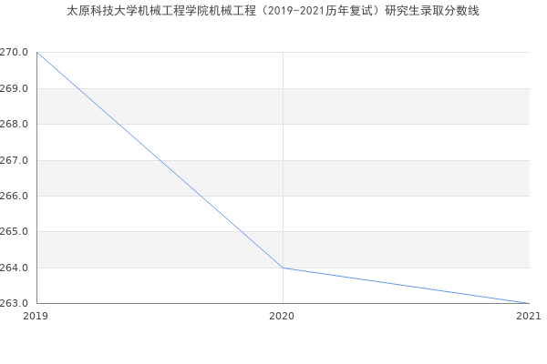 太原科技大学机械工程学院机械工程（2019-2021历年复试）研究生录取分数线