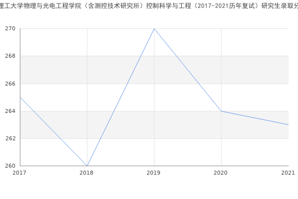 太原理工大学物理与光电工程学院（含测控技术研究所）控制科学与工程（2017-2021历年复试）研究生录取分数线