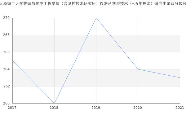 太原理工大学物理与光电工程学院（含测控技术研究所）仪器科学与技术（-历年复试）研究生录取分数线