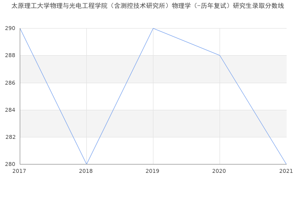 太原理工大学物理与光电工程学院（含测控技术研究所）物理学（-历年复试）研究生录取分数线