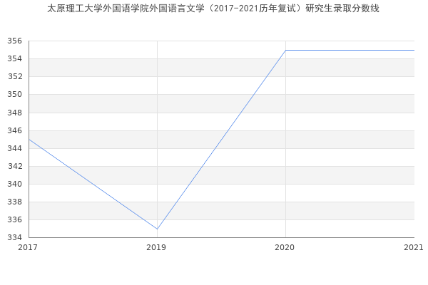 太原理工大学外国语学院外国语言文学（2017-2021历年复试）研究生录取分数线