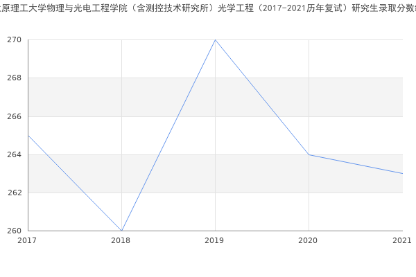 太原理工大学物理与光电工程学院（含测控技术研究所）光学工程（2017-2021历年复试）研究生录取分数线