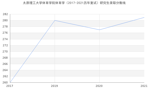 太原理工大学体育学院体育学（2017-2021历年复试）研究生录取分数线