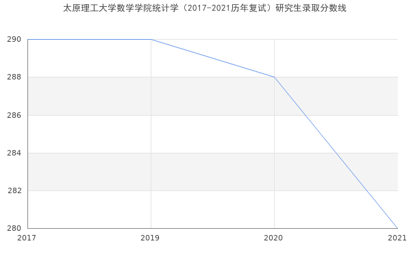 太原理工大学数学学院统计学（2017-2021历年复试）研究生录取分数线