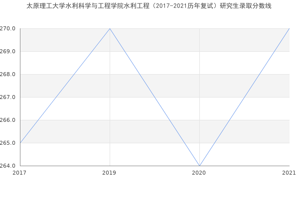 太原理工大学水利科学与工程学院水利工程（2017-2021历年复试）研究生录取分数线