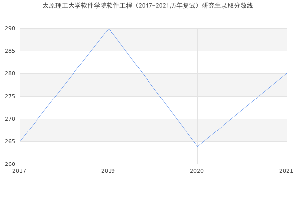 太原理工大学软件学院软件工程（2017-2021历年复试）研究生录取分数线