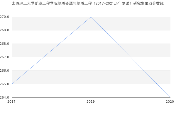 太原理工大学矿业工程学院地质资源与地质工程（2017-2021历年复试）研究生录取分数线