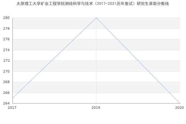 太原理工大学矿业工程学院测绘科学与技术（2017-2021历年复试）研究生录取分数线