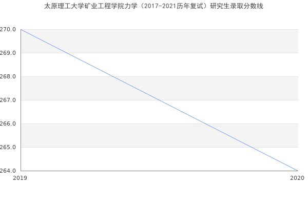 太原理工大学矿业工程学院力学（2017-2021历年复试）研究生录取分数线