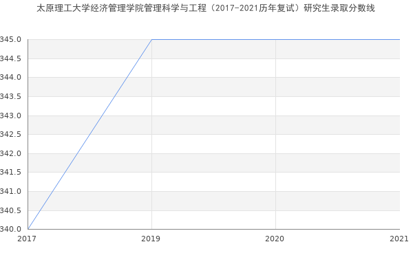 太原理工大学经济管理学院管理科学与工程（2017-2021历年复试）研究生录取分数线