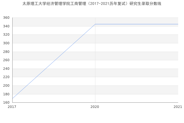 太原理工大学经济管理学院工商管理（2017-2021历年复试）研究生录取分数线