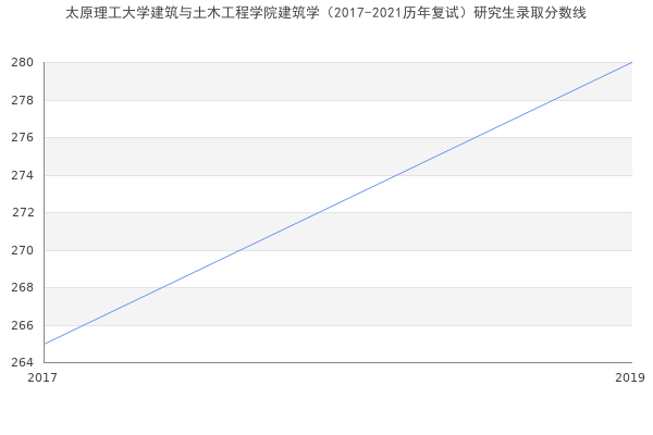 太原理工大学建筑与土木工程学院建筑学（2017-2021历年复试）研究生录取分数线