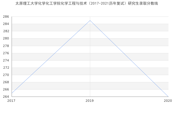 太原理工大学化学化工学院化学工程与技术（2017-2021历年复试）研究生录取分数线