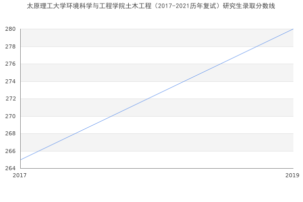 太原理工大学环境科学与工程学院土木工程（2017-2021历年复试）研究生录取分数线