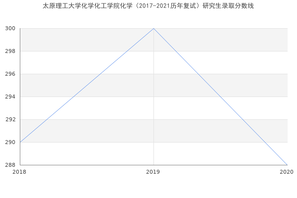 太原理工大学化学化工学院化学（2017-2021历年复试）研究生录取分数线