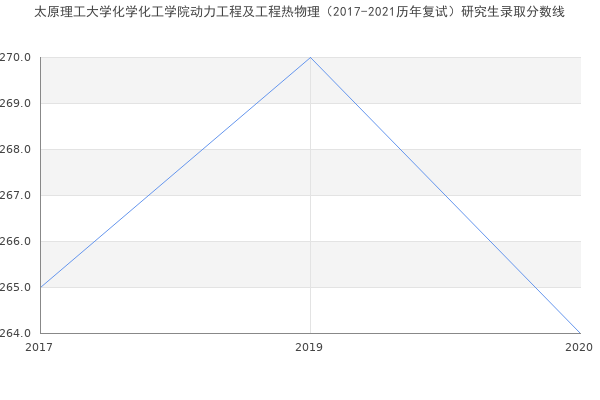 太原理工大学化学化工学院动力工程及工程热物理（2017-2021历年复试）研究生录取分数线