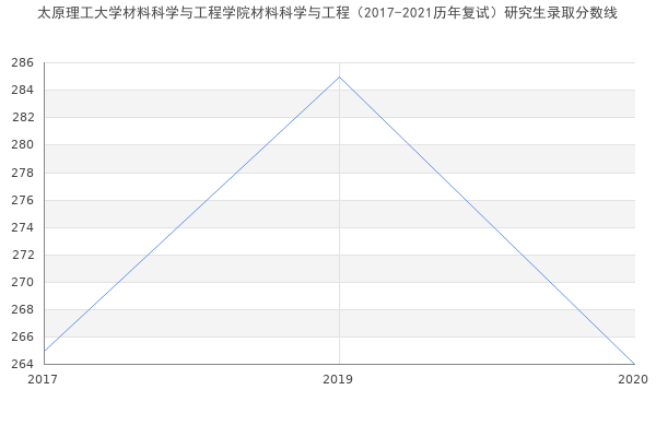 太原理工大学材料科学与工程学院材料科学与工程（2017-2021历年复试）研究生录取分数线