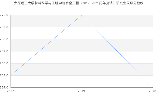 太原理工大学材料科学与工程学院冶金工程（2017-2021历年复试）研究生录取分数线