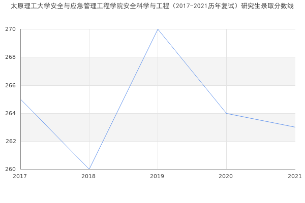 太原理工大学安全与应急管理工程学院安全科学与工程（2017-2021历年复试）研究生录取分数线