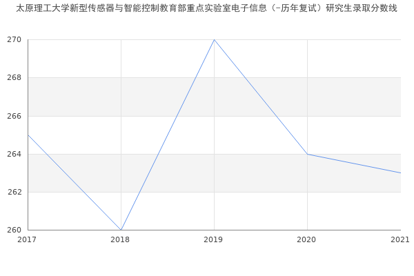 太原理工大学新型传感器与智能控制教育部重点实验室电子信息（-历年复试）研究生录取分数线