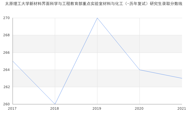 太原理工大学新材料界面科学与工程教育部重点实验室材料与化工（-历年复试）研究生录取分数线