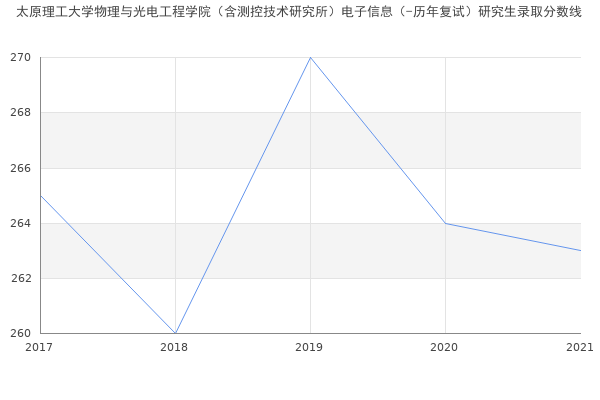 太原理工大学物理与光电工程学院（含测控技术研究所）电子信息（-历年复试）研究生录取分数线