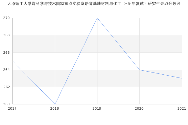 太原理工大学煤科学与技术国家重点实验室培育基地材料与化工（-历年复试）研究生录取分数线