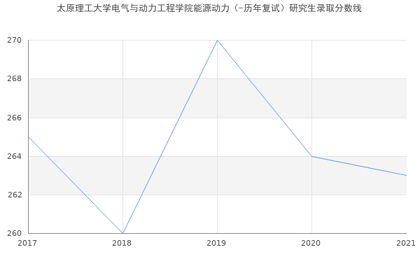 太原理工大学电气与动力工程学院能源动力（-历年复试）研究生录取分数线