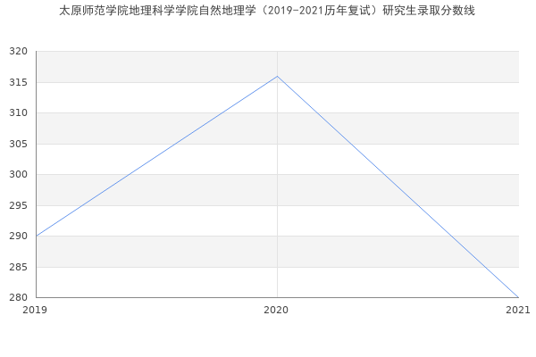 太原师范学院地理科学学院自然地理学（2019-2021历年复试）研究生录取分数线